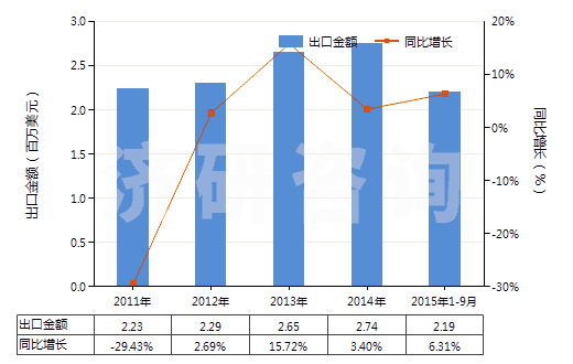 2011-2015年9月中國(guó)硫化銻(HS28309020)出口總額及增速統(tǒng)計(jì)